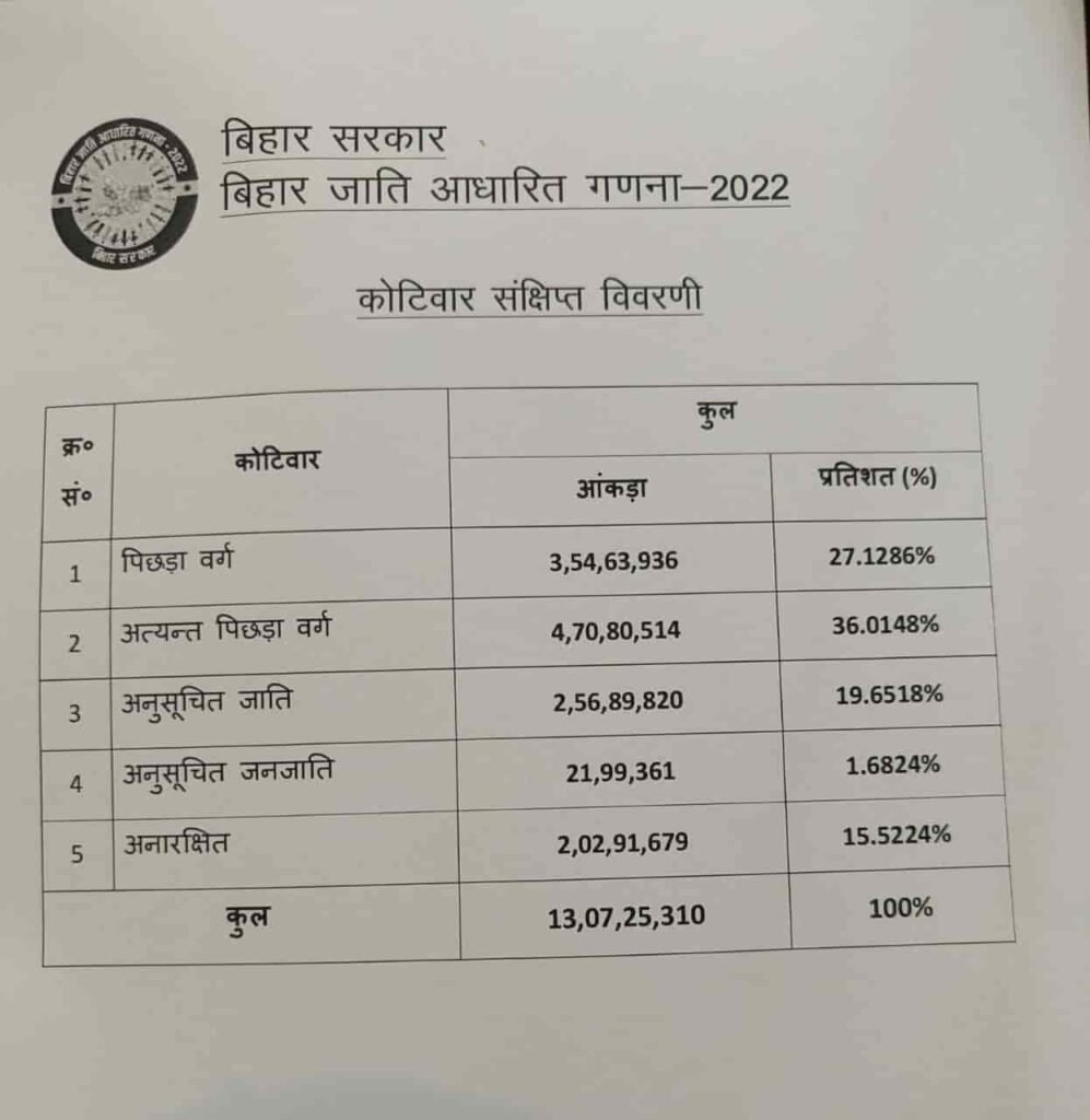 Bihar Caste Census Report 2023