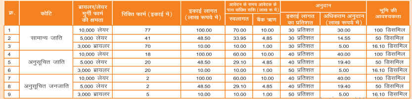 Bihar Poultry Farm Yojana 2025