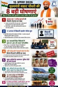 Bihar 8 Big Announcements 2026: बिहार सरकार की 8 बड़ी घोषणा,उद्यमी योजना सभी को,1 करोड़ रोजगार और अन्य बड़ा बदलाव- देखे पूरी लिस्ट Bihar 8 Big Announcements 2026